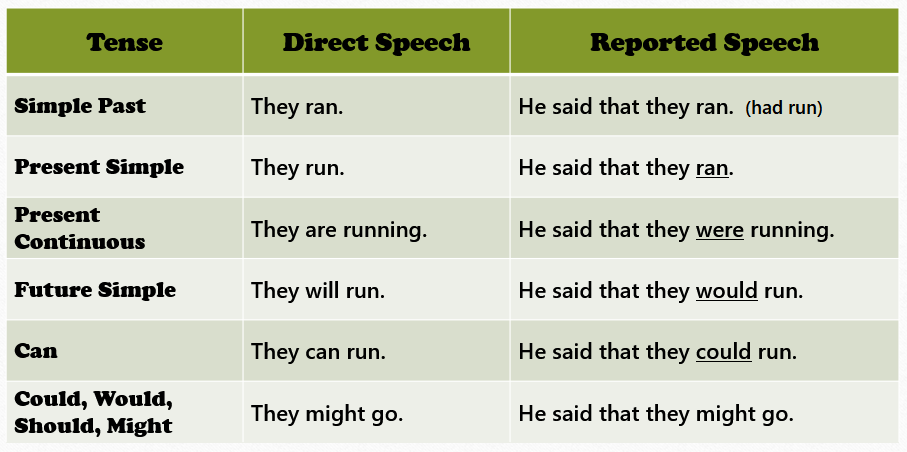Reported Speech правила. Direct Speech reported Speech таблица. Direct Speech reported Speech правила. Is Running reported Speech.